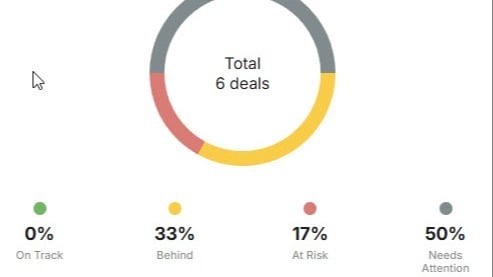 Prioritise Winnable deals